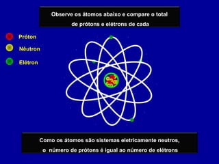Observe os átomos abaixo e compare o total
de prótons e elétrons de cada
Como os átomos são sistemas eletricamente neutros,
o número de prótons é igual ao número de elétrons
Próton
Nêutron
Elétron
 