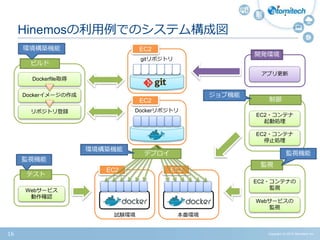 Copyright (c) 2015 Atomitech Inc.16
Hinemosの利用例でのシステム構成図
EC2
試験環境
EC2
本番環境
EC2
Dockerリポジトリ
EC2
gitリポジトリ
デプロイ
ビルド
Dockerfile取得
Dockerイメージの作成
リポジトリ登録
テスト
Webサービス
動作確認
制御
EC2・コンテナ
起動処理
EC2・コンテナ
停止処理
監視
EC2・コンテナの
監視
Webサービスの
監視
開発環境
アプリ更新
監視機能
環境構築機能
環境構築機能
ジョブ機能
監視機能
 