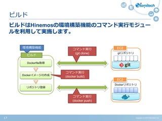 Copyright (c) 2015 Atomitech Inc.17
ビルドはHinemosの環境構築機能のコマンド実行モジュー
ルを利用して実施します。
ビルド
EC2
Dockerリポジトリ
EC2
gitリポジトリ
ビルド
Dockerfile取得
Dockerイメージの作成
リポジトリ登録
環境構築機能
コマンド実行
(git clone)
コマンド実行
(docker push)
コマンド実行
(docker build)
 