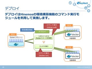Copyright (c) 2015 Atomitech Inc.18
デプロイはHinemosの環境構築機能のコマンド実行モ
ジュールを利用して実施します。
デプロイ
EC2
試験環境
EC2
本番環境
EC2
Dockerリポジトリ
環境構築機能
リポジトリから
Dockerイメージを取得
コンテナ実行
デプロイ
コマンド実行
(dokcer pull)
コマンド実行
(docker run)
 