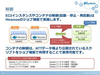 Copyright (c) 2015 Atomitech Inc.21
EC2インスタンスやコンテナの制御(起動・停止・再起動)は
Hinemosのジョブ機能で実施します。
コンテナの制御は、NTTデータ様より公開されているスク
リプトをジョブ機能で利用することで実現可能です。
制御
EC2
試験環境
EC2
本番環境
制御
EC2・コンテナ
起動処理
EC2・コンテナ
停止処理
ジョブ機能
スクリプトで対応可能な操作
Dockerコンテナ内のコマンド実行
ファイルダウンロード
Dockerコンテナの操作（起動）
Dockerコンテナの操作（停止）
Dockerコンテナの操作（再起動）
Dockerコンテナの操作（削除）
ジョブ機能
クラウド仮想化
オプション(for AWS)
 