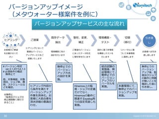 Copyright (c) 2015 Atomitech Inc.30
バージョンアップイメージ
（メタウォーター様案件を例に）
バージョンアップサービスの主な流れ
ヒアリング
お客様のご要望
をお聞かせくだ
さい
ご提案
ヒアリングに沿って
最適なバージョン
アップサービスをご
提案いたします
既存データ
抽出
環境構築に向け
設計を行います
整形、変更、
補正
ご要望のバージョン
にあったデータ形式
に整形等を行います
環境構築・
テスト
設計に基づき環境
を構築しテストを
行います
切替
（移行）
リハーサルに基
づいて本番環境
に適用します
引き渡
し
お客様へお引き
渡し致します
# バージョン特定
ver.3.1.4から4.1.3
# 必須条件の確認
無停止で
他、対象機能、対象
項目、ジョブ数、費
用、スケジュールな
どを確認。
ヒアリング内容か
ら条件を満たす
バージョンアップ
作業を具体化。お
客様に大筋合意を
頂き詳細の意識合
わせ。
※無停止
「監視及びジョブの
停止期間無く移行で
きること」
無停止での
バージョン
アップ方式
の設計を実
施。
Hinemos上の監
視・ジョブの定義
だけでなく、
Hinemosの動作に
関連するsyslog周
りの設定見直しも
実施。
結合試験の
実施後、検
証環境にて、
無停止での
バージョン
アップのリ
ハーサルを
実施。 本番環境にて、
無停止でのバー
ジョンアップを
実施。
無停止での
バージョン
アップ後、監
視及びジョブ
の動作に問題
が無いことを
確認した後に
引き渡し。
 