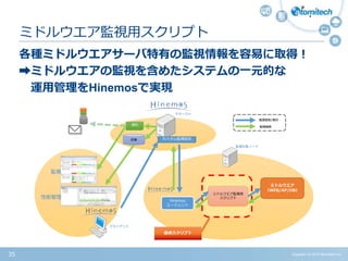Copyright (c) 2015 Atomitech Inc.35
各種ミドルウエアサーバ特有の監視情報を容易に取得！
➡ミドルウエアの監視を含めたシステムの一元的な
運用管理をHinemosで実現
ミドルウエア監視用スクリプト
ミドルウエア
（WEB/AP/DB）
Hinemos
エージェント
ミドルウエア監視用
スクリプト
カスタム監視設定
通知
収集
監視対象ノード
マネージャ
クライアント
監視
性能管理
提供スクリプト
 