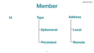 Ephemeral
Member
!21
#jeeconf_atomix
Id Type Address
Persistent
Local
Remote
 