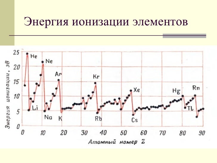 Ионизация потенциал ионизации. Формула для определения энергии ионизации атома. Энергия ионизации атома по группе. Наименьшую энергию ионизации имеет. Энергия ионизации газов.