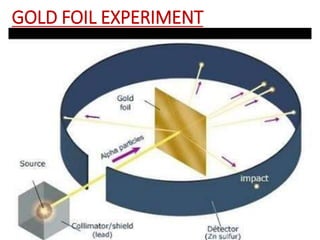 GOLD FOIL EXPERIMENT
 