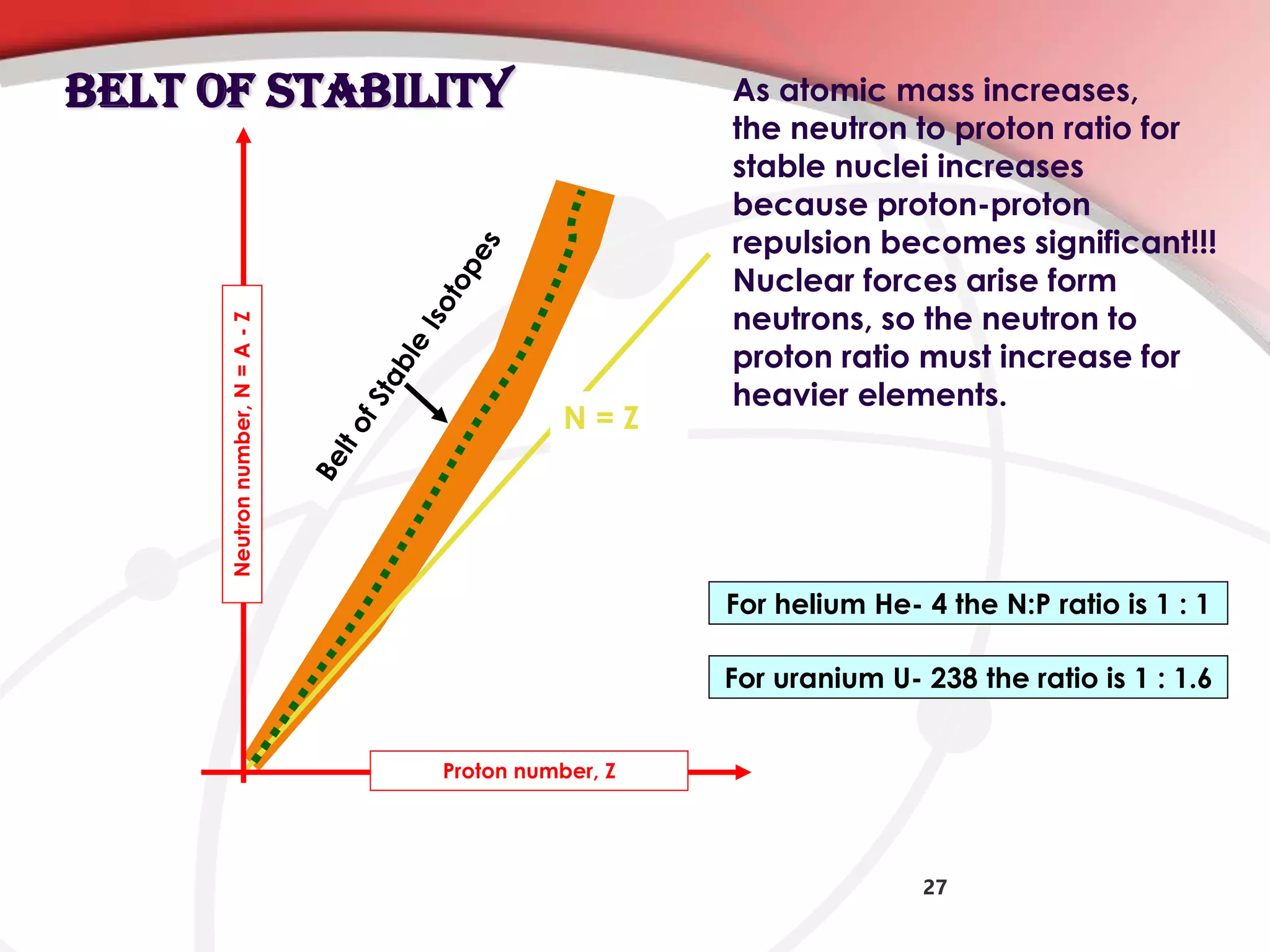 27
As atomic mass increases,
the neutron to proton ratio for
stable nuclei increases
because proton-proton
repulsion becomes significant!!!
Nuclear forces arise form
neutrons, so the neutron to
proton ratio must increase for
heavier elements.
Belt of Stability
Proton number, Z
Neutronnumber,N=A-Z
N = Z
For helium He- 4 the N:P ratio is 1 : 1
For uranium U- 238 the ratio is 1 : 1.6
 
