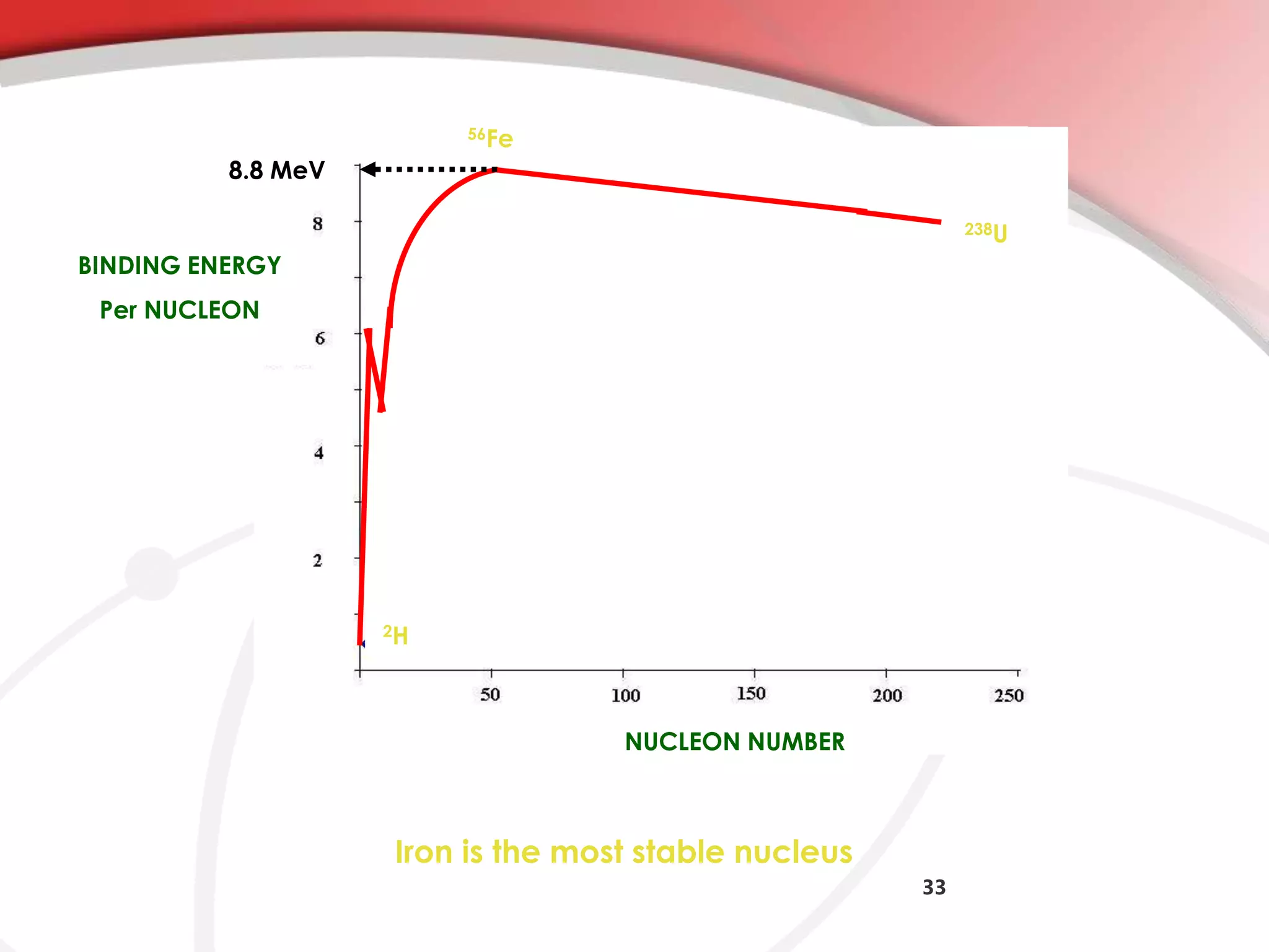 33
NUCLEON NUMBER
BINDING ENERGY
Per NUCLEON
2H
238U
56Fe
8.8 MeV
Iron is the most stable nucleus
 