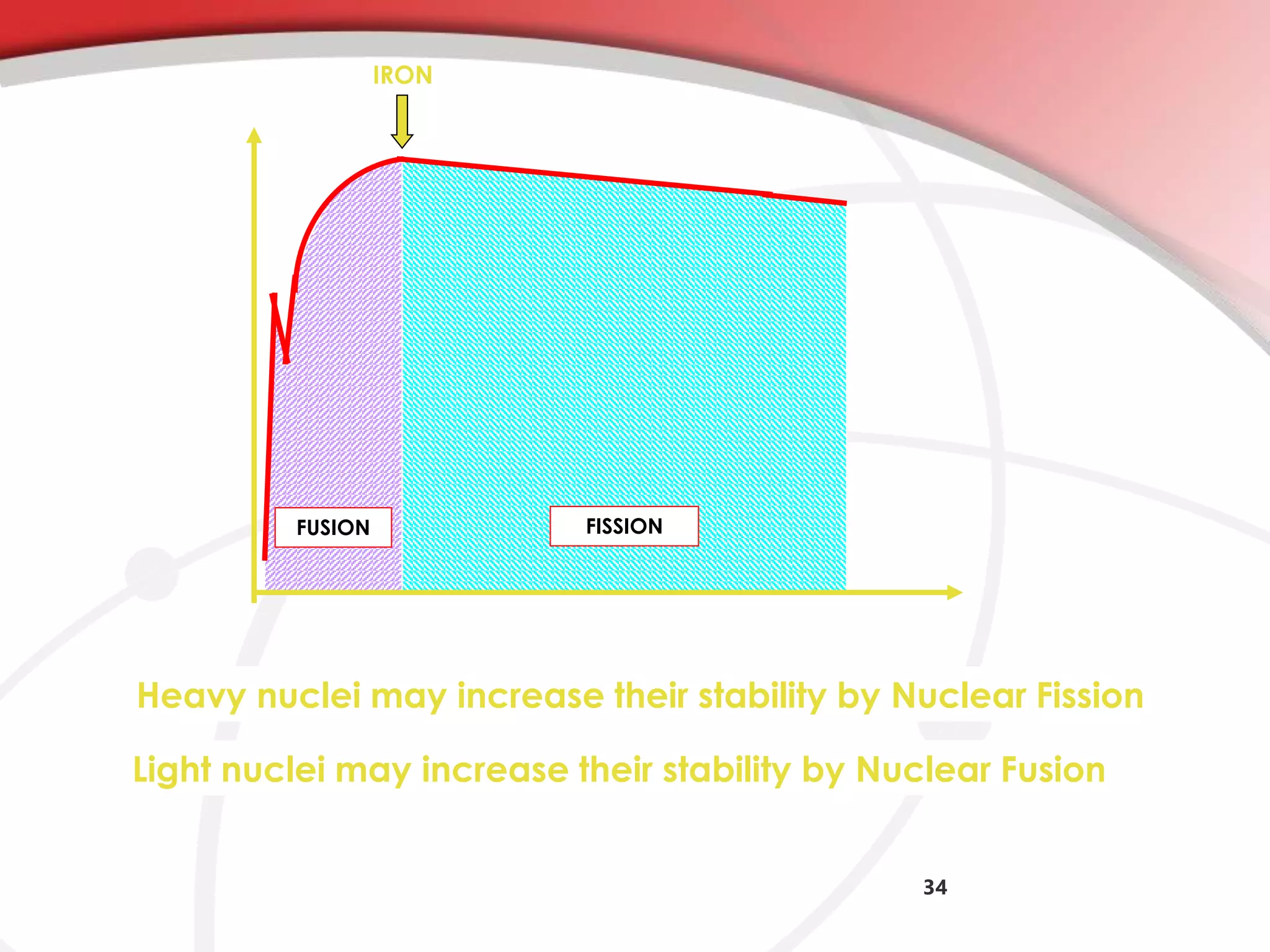 34
FISSION
IRON
Heavy nuclei may increase their stability by Nuclear Fission
Light nuclei may increase their stability by Nuclear Fusion
FUSION
 