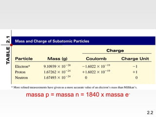 massa p = massa n = 1840 x massa e-

                                      2.2
 
