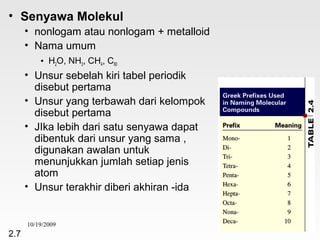 • Senyawa Molekul
      • nonlogam atau nonlogam + metalloid
      • Nama umum
          • H2O, NH3, CH4, C60
      • Unsur sebelah kiri tabel periodik
        disebut pertama
      • Unsur yang terbawah dari kelompok
        disebut pertama
      • JIka lebih dari satu senyawa dapat
        dibentuk dari unsur yang sama ,
        digunakan awalan untuk
        menunjukkan jumlah setiap jenis
        atom
      • Unsur terakhir diberi akhiran -ida


      10/19/2009
2.7
 