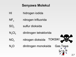 Senyawa Molekul

HI      hidrogen iodida

NF3     nitrogen trifluorida

SO2     sulfur dioksida

N2Cl4   dinitrogen tetraklorida

NO2     nitrogen dioksida      TOKSIK!

N2O     dinitrogen monoksida      Gas Tawa

                                             2.7
 