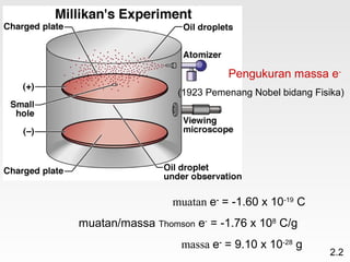 Pengukuran massa e-
                  (1923 Pemenang Nobel bidang Fisika)




                 muatan e- = -1.60 x 10-19 C
muatan/massa Thomson e- = -1.76 x 108 C/g
                   massa e- = 9.10 x 10-28 g
                                                  2.2
 