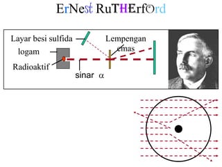ErNest RutherfOrd

Layar besi sulfida           Lempengan
  logam                        emas

Radioaktif
                     sinar
 
