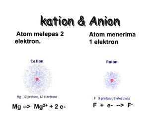 kation & Anion
Atom melepas 2           Atom menerima
elektron.                1 elektron




Mg -->   Mg2+   + 2 e-    F + e- --> F-
 