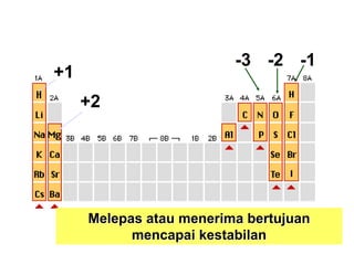 -3 -2 -1
+1
     +2




     Melepas atau menerima bertujuan
           mencapai kestabilan
 