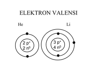 ELEKTRON VALENSI
He               Li



 2   p+   3 p+
 2 n0     4 n0
 