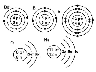 Be               B
                               Al
     4 p+               5 p+            13 p+
     5n                 6n              14 n



                         Na
     O
                           11 p+ 2e– 8e– 1e–
         8 p+ 2e– 6e–
                           12 n
         8n
 