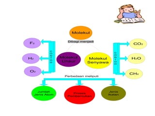 Molekul

                     Dibagi menjadi
F2                                                CO2

             C
             O                             C
             N                             O

H2           T    Molekul       Molekul
                                           N
                                                 H2 O
             O                             T
             H    Unsur        Senyawa     O
                                           H



O2
                                                 CH4
                   Perbedaan meliputi




       Jumlah                            Jenis
                       Proses
     Jenis Atom                         Ikatan
                     Pembentukan
 