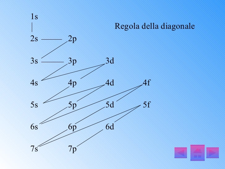 Configurazione Elettronica Con I Quadratini
