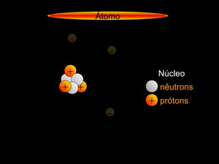 Núcleo
nêutrons
+ prótons
+
+
+
-
-
-
Átomo
 