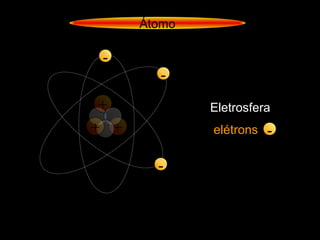+
+
+
-
-
-
Eletrosfera
-elétrons
Átomo
 