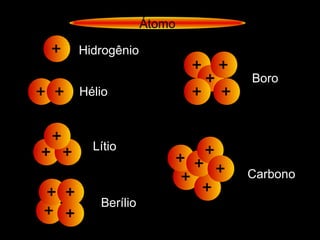 + Hidrogênio
+ + Hélio
+ +
+
Lítio
+ +
+ +
Berílio
+
+
++
+
Boro
+
+
+
+
+
+ Carbono
Átomo
 