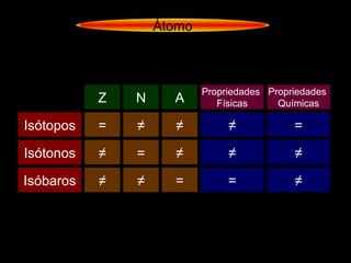 Átomo
Isótopos
Isótonos
Isóbaros
Z N A
= ≠ ≠
=≠ ≠
=≠ ≠
Propriedades
Físicas
Propriedades
Químicas
≠ =
≠ ≠
= ≠
 