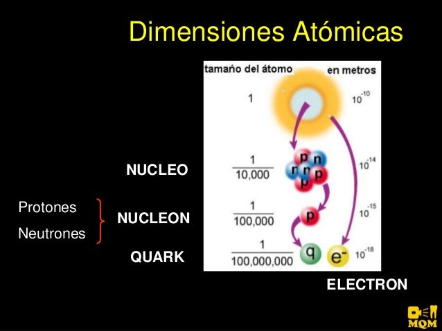 Resultado de imagen para Dimensiones AtÃ³micas