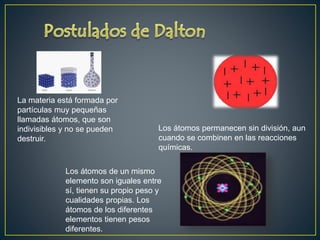 La materia está formada por 
partículas muy pequeñas 
llamadas átomos, que son 
indivisibles y no se pueden 
destruir. 
Los átomos permanecen sin división, aun 
cuando se combinen en las reacciones 
químicas. 
Los átomos de un mismo 
elemento son iguales entre 
sí, tienen su propio peso y 
cualidades propias. Los 
átomos de los diferentes 
elementos tienen pesos 
diferentes. 
 