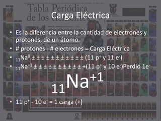 Carga Eléctrica
• Es la diferencia entre la cantidad de electrones y
protones, de un átomo.
• # protones - # electrones = Carga Eléctrica
• 11Na0 ± ± ± ± ± ± ± ± ± ± ± (11 p+ y 11 e-)
• 11Na+1 ± ± ± ± ± ± ± ± ± ± +(11 p+ y 10 e-)Perdió 1e-
• 11 p+ - 10 e- = 1 carga (+)
11Na+1
 