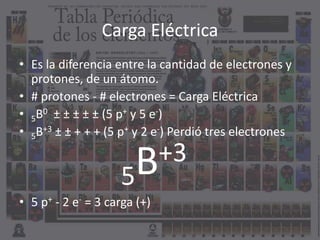 Carga Eléctrica
• Es la diferencia entre la cantidad de electrones y
protones, de un átomo.
• # protones - # electrones = Carga Eléctrica
• 5B0 ± ± ± ± ± (5 p+ y 5 e-)
• 5B+3 ± ± + + + (5 p+ y 2 e-) Perdió tres electrones
• 5 p+ - 2 e- = 3 carga (+)
5B+3
 