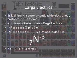 Carga Eléctrica
• Es la diferencia entre la cantidad de electrones y
protones, de un átomo.
• # protones - # electrones = Carga Eléctrica
• 7N0 ± ± ± ± ± (7 p+ y 7 e-)
• 7N-3 ± ± ± ± ± ± ± ˍ ˍ ˍ (5 p+ y 10 e-) Ganó 3 e-
• 7 p+ - 10 e- = -3 carga (-)
7N-3
 
