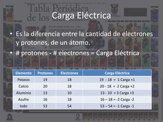 Carga Eléctrica
• Es la diferencia entre la cantidad de electrones
y protones, de un átomo.
• # protones - # electrones = Carga Eléctrica
Elemento Protones Electrones Carga Eléctrica
Potasio 19 18 19 - 18 = 1 Carga +1
Calcio 20 18 20 - 18 = 2 Carga +2
Aluminio 13 10 13 - 10 = 3 Carga +3
Azufre 16 18 16 – 18 = -2 Carga -2
Iodo 53 54 53 – 54 = -1 Carga -1
 