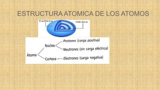 ESTRUCTURA ATOMICA DE LOS ATOMOS
 