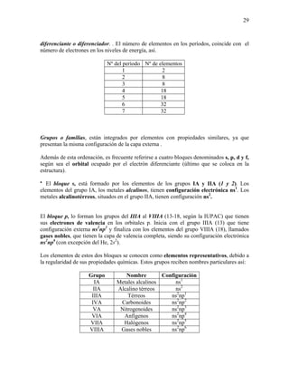 29
diferenciante o diferenciador. . El número de elementos en los períodos, coincide con el
número de electrones en los niveles de energía, así.
Nº del período Nº de elementos
1 2
2 8
3 8
4 18
5 18
6 32
7 32
Grupos o familias, están integrados por elementos con propiedades similares, ya que
presentan la misma configuración de la capa externa .
Además de esta ordenación, es frecuente referirse a cuatro bloques denominados s, p, d y f,
según sea el orbital ocupado por el electrón diferenciante (último que se coloca en la
estructura).
•
El bloque s, está formado por los elementos de los grupos IA y IIA (1 y 2). Los
elementos del grupo IA, los metales alcalinos, tienen configuración electrónica ns1
. Los
metales alcalinotérreos, situados en el grupo IIA, tienen configuración ns2
.
El bloque p, lo forman los grupos del IIIA al VIIIA (13-18, según la IUPAC) que tienen
sus electrones de valencia en los orbitales p. Inicia con el grupo IIIA (13) que tiene
configuración externa ns2
np1
y finaliza con los elementos del grupo VIIIA (18), llamados
gases nobles, que tienen la capa de valencia completa, siendo su configuración electrónica
ns2
np6
(con excepción del He, 2s2
).
Los elementos de estos dos bloques se conocen como elementos representativos, debido a
la regularidad de sus propiedades químicas. Estos grupos reciben nombres particulares así:
Grupo Nombre Configuración
IA Metales alcalinos ns1
IIA Alcalino térreos ns2
IIIA Térreos ns2
np1
IVA Carbonoides ns2
np2
VA Nitrogenoides ns2
np3
VIA Anfígenos ns2
np4
VIIA Halógenos ns2
np5
VIIIA Gases nobles ns2
np6
 