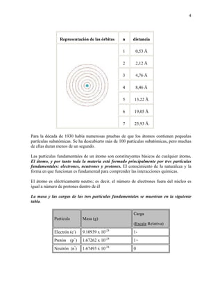4
Representación de las órbitas n distancia
1 0,53 Å
2 2,12 Å
3 4,76 Å
4 8,46 Å
5 13,22 Å
6 19,05 Å
7 25,93 Å
Para la década de 1930 había numerosas pruebas de que los átomos contienen pequeñas
partículas subatómicas. Se ha descubierto más de 100 partículas subatómicas, pero muchas
de ellas duran menos de un segundo.
Las partículas fundamentales de un átomo son constituyentes básicos de cualquier átomo.
El átomo, y por tanto toda la materia está formado principalmente por tres partículas
fundamentales: electrones, neutrones y protones. El conocimiento de la naturaleza y la
forma en que funcionan es fundamental para comprender las interacciones químicas.
El átomo es eléctricamente neutro; es decir, el número de electrones fuera del núcleo es
igual a número de protones dentro de él
La masa y las cargas de las tres partículas fundamentales se muestran en la siguiente
tabla.
Partícula Masa (g)
Carga
(Escala Relativa)
Electrón (e-
) 9.10939 x 10-28
1-
Protón (p+
) 1.67262 x 10-24
1+
Neutrón (nº
) 1.67493 x 10-24
0
 