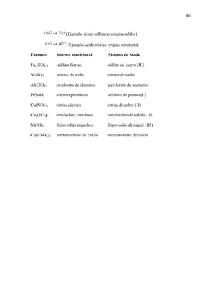 46
(Ejemplo ácido sulfuroso origina sulfito)
(Ejemplo acido nítrico origina nitratrato)
Fórmula Sistema tradicional Sistema de Stock
Fe2(SO4)3 sulfato férrico sulfato de hierro (III)
NaNO3 nitrato de sodio nitrato de sodio
Al(ClO4) perclorato de aluminio perclorato de aluminio
PbSeO3 selenito plumboso selenito de plomo (II)
Cu(NO2)2 nitrito cúprico nitrito de cobre (II)
Co3(PO4)2 ortofosfato cobáltoso ortofosfato de cobalto (II)
Ni(IO)3 hipoyodito niquélico hipoyodito de niquel (III)
Ca(ASO3)2 metaarseniato de calcio metaarseniato de calcio
 