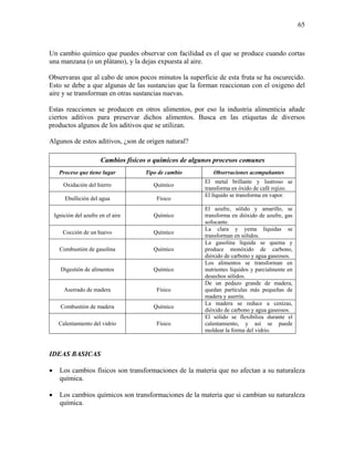 65
Un cambio químico que puedes observar con facilidad es el que se produce cuando cortas
una manzana (o un plátano), y la dejas expuesta al aire.
Observaras que al cabo de unos pocos minutos la superficie de esta fruta se ha oscurecido.
Esto se debe a que algunas de las sustancias que la forman reaccionan con el oxigeno del
aire y se transforman en otras sustancias nuevas.
Estas reacciones se producen en otros alimentos, por eso la industria alimenticia añade
ciertos aditivos para preservar dichos alimentos. Busca en las etiquetas de diversos
productos algunos de los aditivos que se utilizan.
Algunos de estos aditivos, ¿son de origen natural?
Cambios físicos o químicos de algunos procesos comunes
Proceso que tiene lugar Tipo de cambio Observaciones acompañantes
Oxidación del hierro Químico
El metal brillante y lustroso se
transforma en óxido de café rojizo.
Ebullición del agua Físico
El líquido se transforma en vapor.
Ignición del azufre en el aire Químico
El azufre, sólido y amarillo, se
transforma en dióxido de azufre, gas
sofocante.
Cocción de un huevo Químico
La clara y yema líquidas se
transforman en sólidos.
Combustión de gasolina Químico
La gasolina líquida se quema y
produce monóxido de carbono,
dióxido de carbono y agua gaseosos.
Digestión de alimentos Químico
Los alimentos se transforman en
nutrientes líquidos y parcialmente en
desechos sólidos.
Aserrado de madera Físico
De un pedazo grande de madera,
quedan partículas más pequeñas de
madera y aserrín.
Combustión de madera Químico
La madera se reduce a cenizas,
dióxido de carbono y agua gaseosos.
Calentamiento del vidrio Físico
El sólido se flexibiliza durante el
calentamiento, y así se puede
moldear la forma del vidrio.
IDEAS BASICAS
• Los cambios físicos son transformaciones de la materia que no afectan a su naturaleza
química.
• Los cambios químicos son transformaciones de la materia que si cambian su naturaleza
química.
 