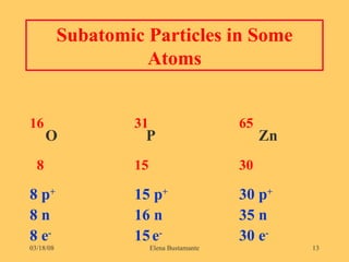 Subatomic Particles in Some Atoms 16 31 65 O   P   Zn 8 15 30 8 p + 15 p + 30 p + 8 n 16 n 35 n 8 e - 15   e - 30 e - 
