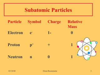 Subatomic Particles Particle Symbol  Charge  Relative Mass   Electron   e - 1-   0 Proton   p + +    1 Neutron   n 0    1 