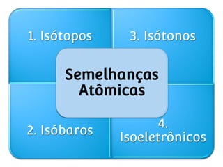 1. Isótopos    3. Isótonos


      Semelhanças
        Atômicas

                    4.
2. Isóbaros
              Isoeletrônicos
 
