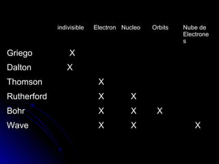 indivisibleindivisible ElectronElectron NucleoNucleo OrbitsOrbits Nube deNube de
ElectroneElectrone
ss
GriegoGriego XX
DaltonDalton XX
ThomsonThomson XX
RutherfordRutherford XX XX
BohrBohr XX XX XX
WaveWave XX XX XX
 