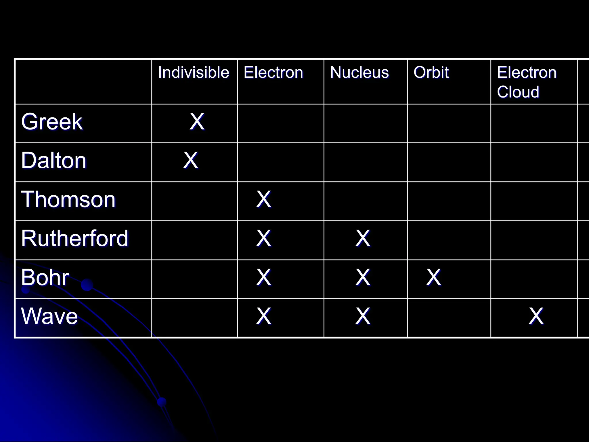 Indivisible Electron Nucleus Orbit Electron
Cloud
Greek X
Dalton X
Thomson X
Rutherford X X
Bohr X X X
Wave X X X
 