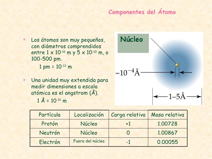 Resultado de imagen de Los átomos son muy pequeños