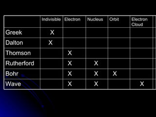 X X X Wave X X X Bohr X X Rutherford X Thomson X Dalton X Greek Electron Cloud Orbit Nucleus Electron Indivisible 