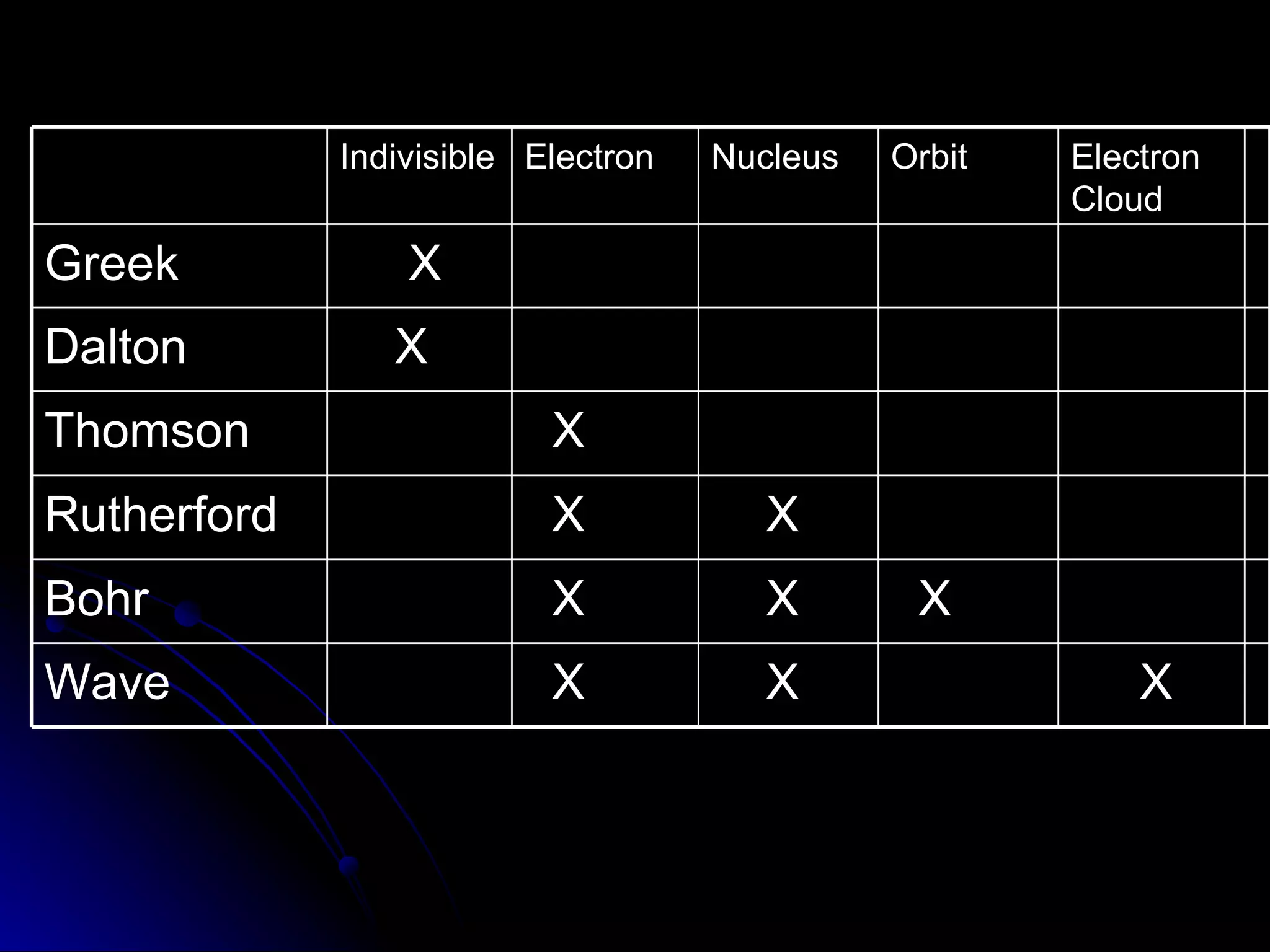 X X X Wave X X X Bohr X X Rutherford X Thomson X Dalton X Greek Electron Cloud Orbit Nucleus Electron Indivisible 