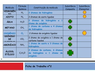Ficha de Trabalho nº2 x Molécula Fórmula Química Constituição da molécula Substância Composta Substância Elementar HIDROGÉNIO H 2 2 átomos de hidrogénio AZOTO N 2 2 átomos de azoto ligados ÁGUA H 2 O 2 átomos de hidrogénio e 1 átomo de oxigénio METANO CH 4 1 átomo de carbono e 4 átomos de hidrogénio OXIGÉNIO O 2 2 átomos de oxigénio ligados DIÓXIDO DE CARBONO CO 2 2 átomo de oxigénio e 1 átomo de carbono ligados AMONÍACO NH 3 1 átomo de azoto e 3 átomos de hidrogénio. ÁLCOOL ETÍLICO C 2 H 6 O 2 átomos de carbono, 6 átomos de hidrogénio e 1 átomo de oxigénio. 