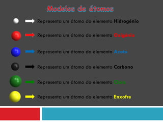 Representa um átomo do elemento  Hidrogénio Representa um átomo do elemento  Oxigénio   Representa um átomo do elemento  Azoto Representa um átomo do elemento  Carbono Representa um átomo do elemento  Cloro Representa um átomo do elemento  Enxofre 