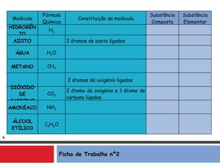 Ficha de Trabalho nº2 x Molécula Fórmula Química Constituição da molécula Substância Composta Substância Elementar HIDROGÉNIO H 2 AZOTO 2 átomos de azoto ligados ÁGUA H 2 O METANO CH 4 2 átomos de oxigénio ligados DIÓXIDO DE CARBONO CO 2 2 átomo de oxigénio e 1 átomo de carbono ligados AMONÍACO NH 3 ÁLCOOL ETÍLICO C 2 H 6 O 